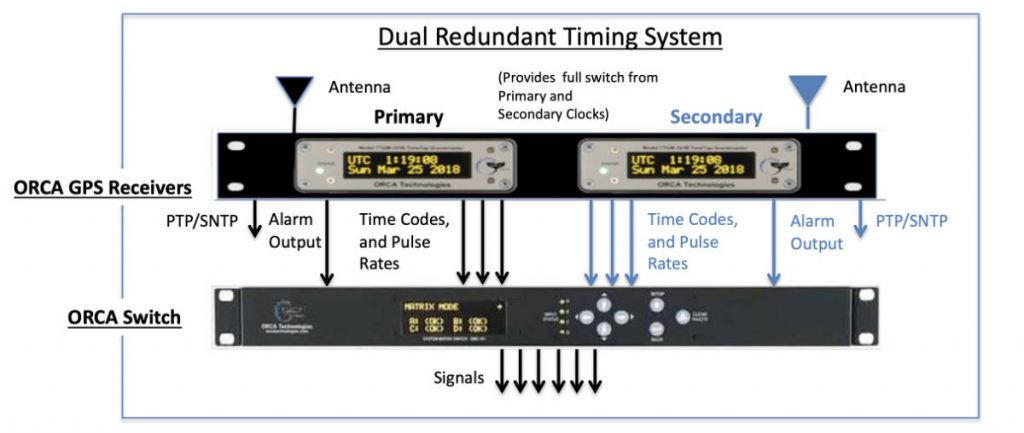 dual redundant timing system